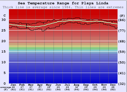 Playa Linda Gráfico de Temperatura del Mar