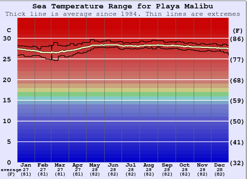 Playa Malibu Gráfico de Temperatura del Mar