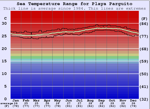 Playa Parguito Gráfico de Temperatura del Mar