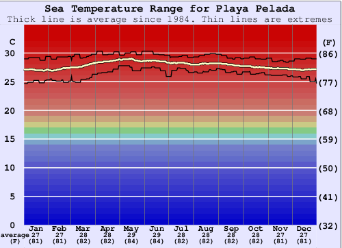 Playa Pelada Gráfico de Temperatura del Mar