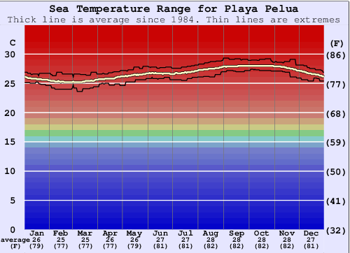 Playa Pelua Gráfico de Temperatura del Mar