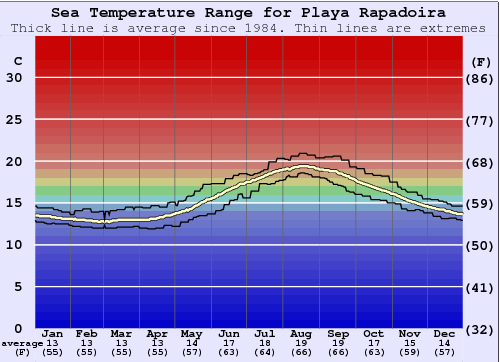 Playa Rapadoira Gráfico de Temperatura del Mar