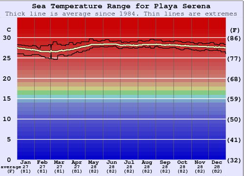 Playa Serena Gráfico de Temperatura del Mar