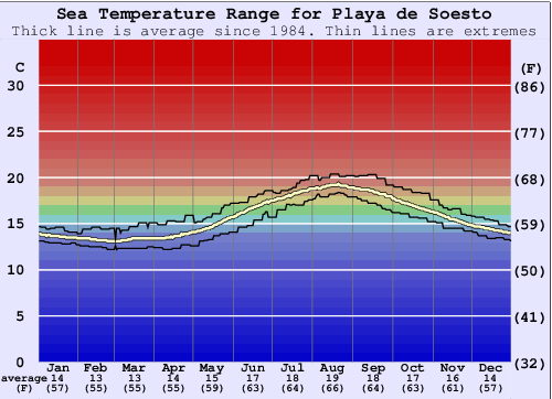Playa de Soesto Gráfico de Temperatura del Mar