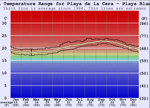 Playa de la Cera - Playa Blanca Gráfico de Temperatura del Mar