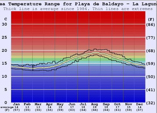 Playa de Baldayo - La Laguna Gráfico de Temperatura del Mar