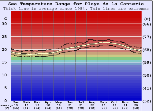 Playa de la Canteria Gráfico de Temperatura del Mar