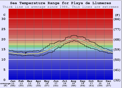 Playa de Llumeres Gráfico de Temperatura del Mar