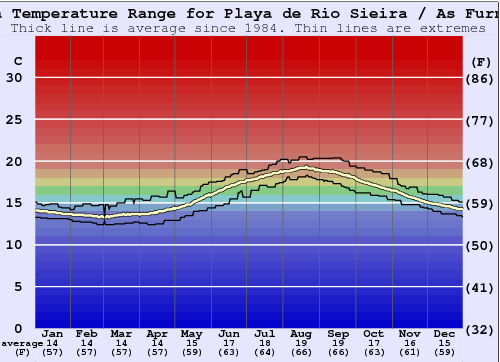 Playa de Rio Sieira / As Furnas Gráfico de Temperatura del Mar
