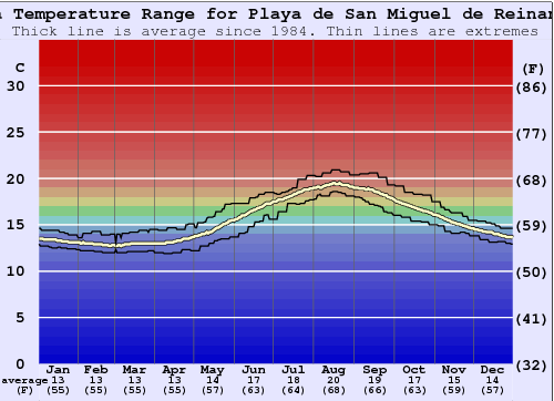 Playa de San Miguel de Reinante Gráfico de Temperatura del Mar