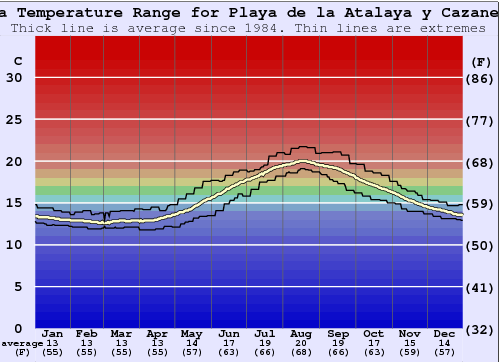 Playa de la Atalaya y Cazanera Gráfico de Temperatura del Mar