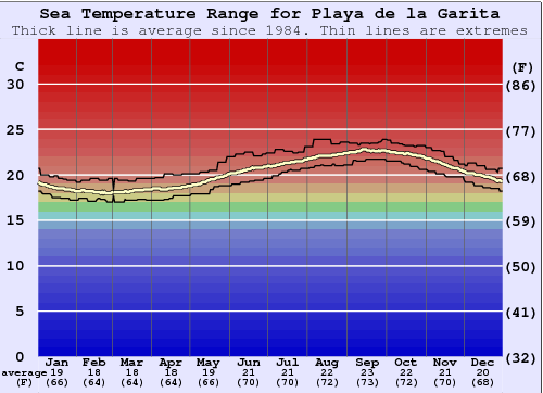 Playa de la Garita Gráfico de Temperatura del Mar