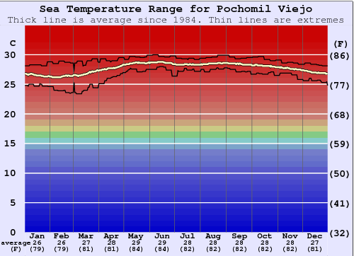 Pochomil Viejo Gráfico de Temperatura del Mar