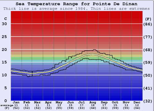 Pointe De Dinan Gráfico de Temperatura del Mar