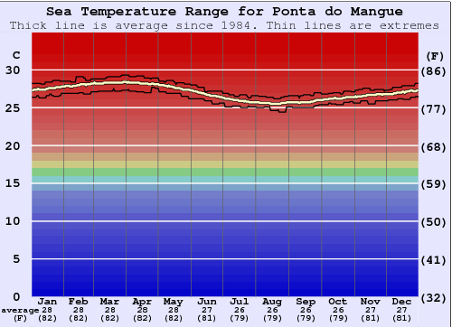 Ponta do Mangue Gráfico de Temperatura del Mar