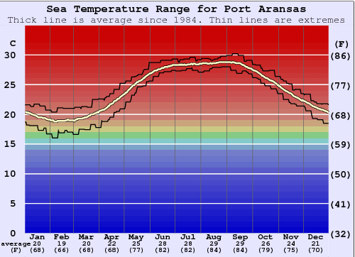 Port Aransas Gráfico de Temperatura del Mar
