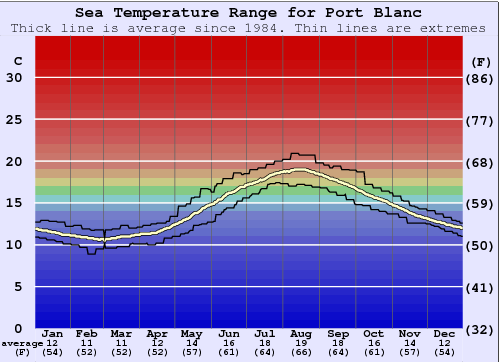 Port Blanc Gráfico de Temperatura del Mar
