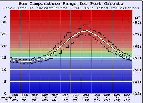 Port Ginesta Gráfico de Temperatura del Mar