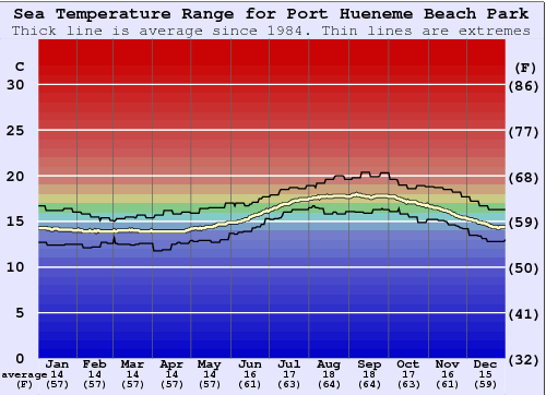 Port Hueneme Beach Park Gráfico de Temperatura del Mar