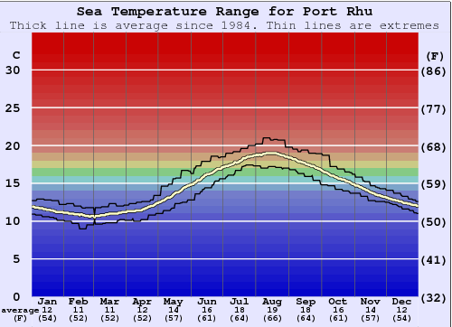 Port Rhu Gráfico de Temperatura del Mar