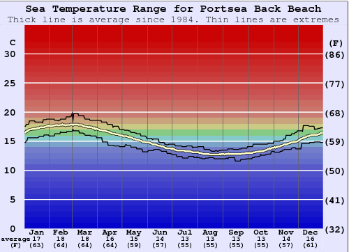Portsea Back Beach Gráfico de Temperatura del Mar