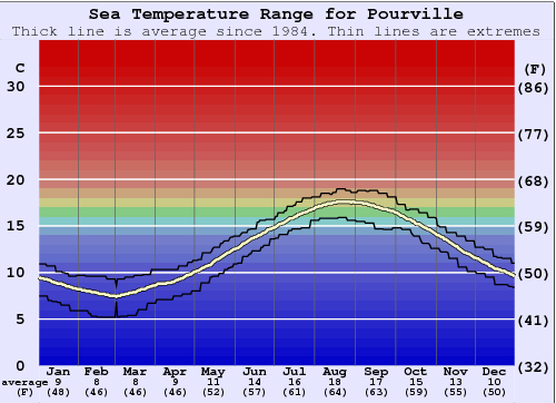 Pourville Gráfico de Temperatura del Mar