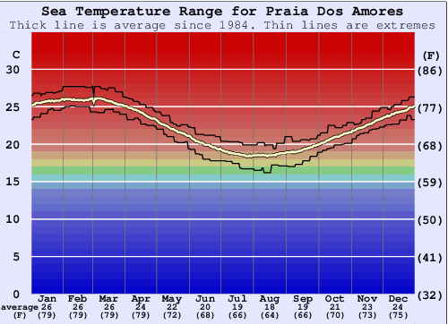 Praia Dos Amores Gráfico de Temperatura del Mar