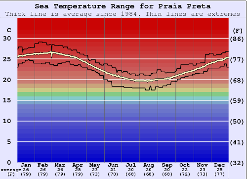 Praia Preta Gráfico de Temperatura del Mar