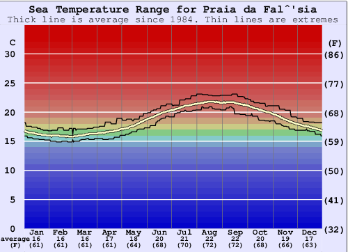Praia da Falésia Gráfico de Temperatura del Mar
