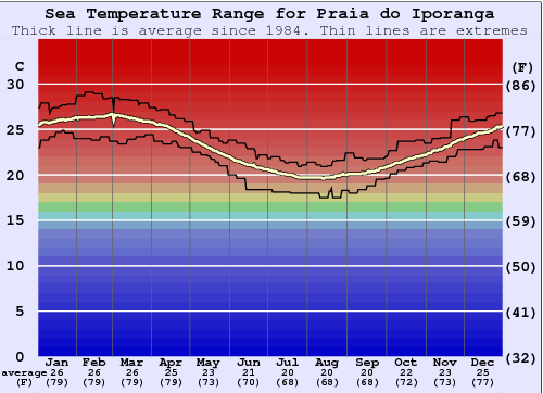 Praia do Iporanga Gráfico de Temperatura del Mar