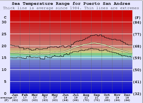 Puerto San Andres Gráfico de Temperatura del Mar