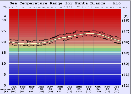 Punta Blanca - k16 Gráfico de Temperatura del Mar