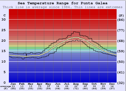 Punta Galea Gráfico de Temperatura del Mar