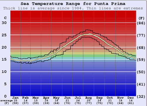 Punta Prima Gráfico de Temperatura del Mar