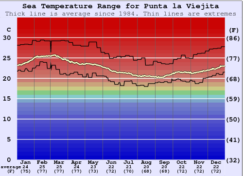 Punta la Viejita Gráfico de Temperatura del Mar