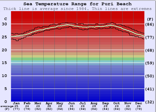 Puri Beach Gráfico de Temperatura del Mar
