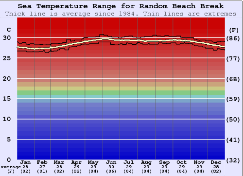Random Beach Break Gráfico de Temperatura del Mar