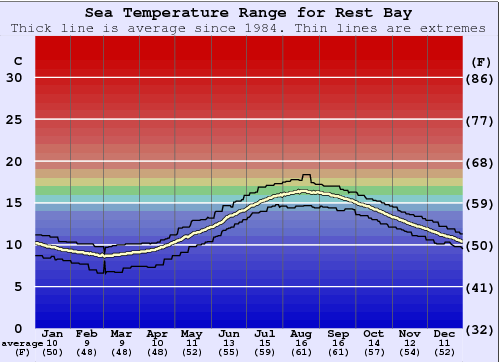 Rest Bay Gráfico de Temperatura del Mar