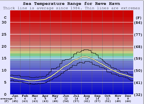 Reve Havn Gráfico de Temperatura del Mar