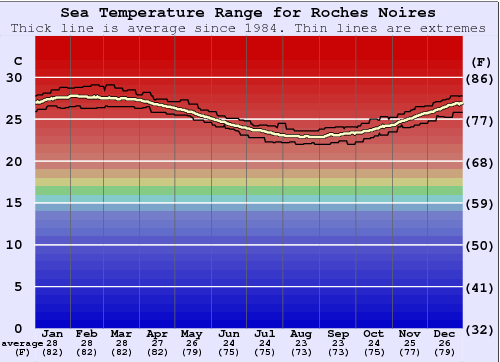 Roches Noires Gráfico de Temperatura del Mar