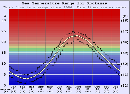 Rockaway Gráfico de Temperatura del Mar