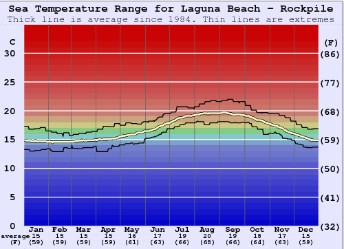 Laguna Beach - Rockpile Gráfico de Temperatura del Mar