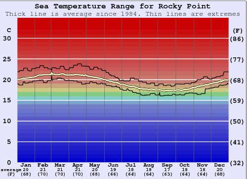 Rocky Point Gráfico de Temperatura del Mar