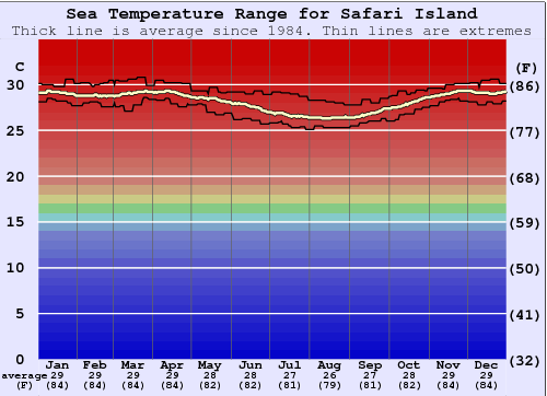 Safari Island Gráfico de Temperatura del Mar