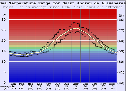 Saint Andreu de Llavaneres Gráfico de Temperatura del Mar