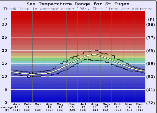 St Tugen Gráfico de Temperatura del Mar