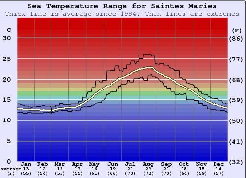 Saintes Maries Gráfico de Temperatura del Mar