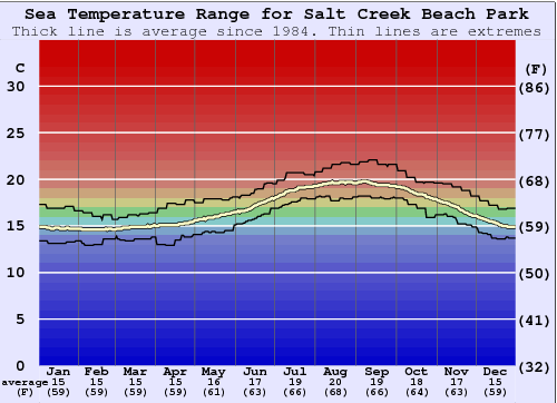 Salt Creek Beach Park Gráfico de Temperatura del Mar
