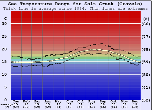 Salt Creek (Gravels) Gráfico de Temperatura del Mar
