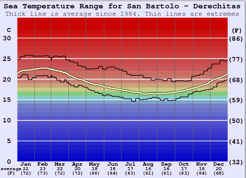 San Bartolo - Derechitas Gráfico de Temperatura del Mar